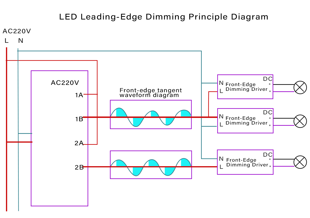 La gradation de bord d'attaque (leading-edge) utilise une coupure de phase au début de l'onde, tandis que la gradation de bord de fuite (trailing-edge) coupe la fin de l'onde, offrant un fonctionnement plus fluide et silencieux avec les LED.