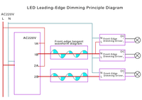 What is the difference between leading-edge dimming and trailing-edge dimming?