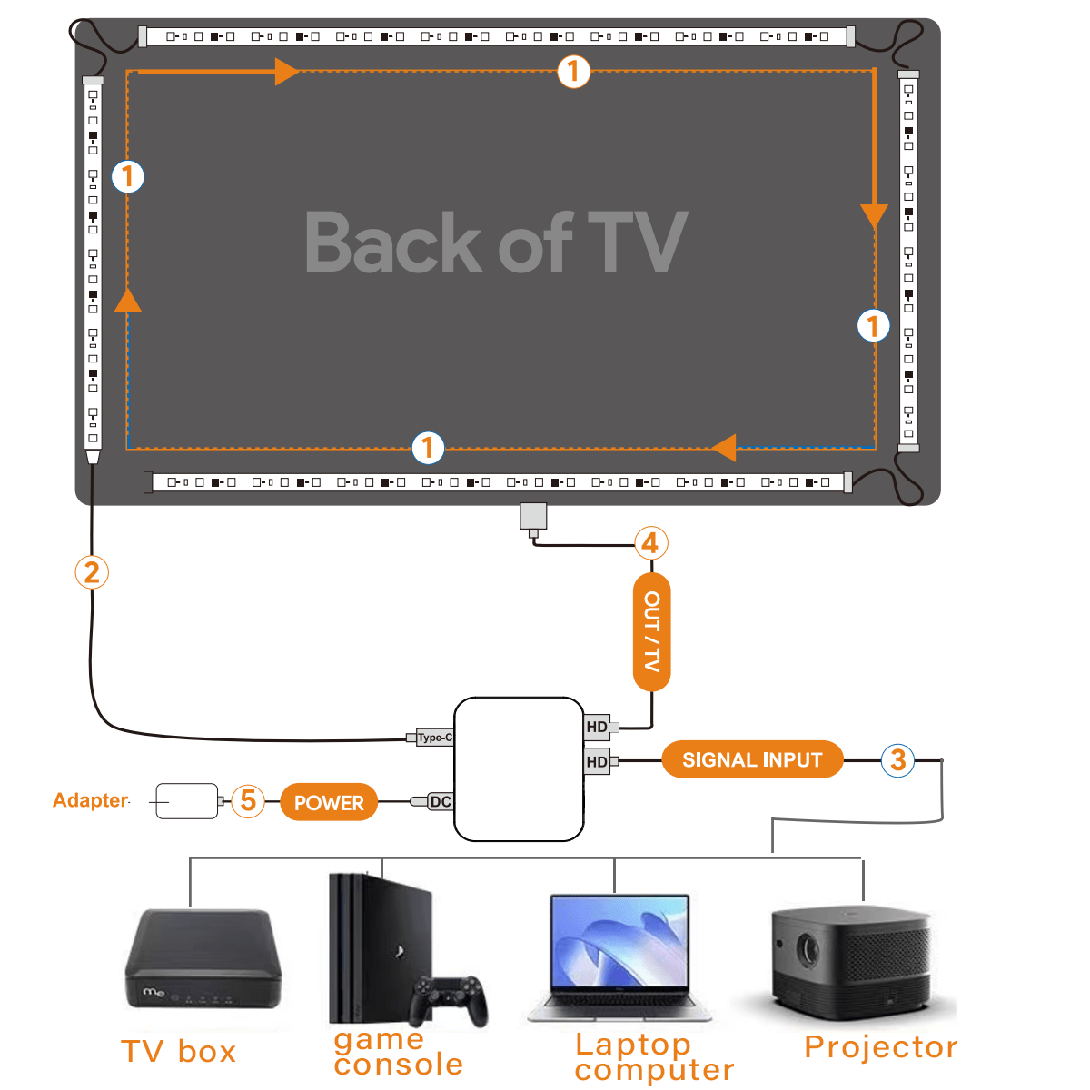 Wifi Bluetooth Smart Display Panel LED Neon Light Strip wiht HDMI Sync Box light Bseedswitch 
